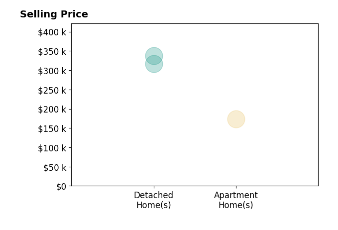 Histogram of home sales price ranges for Tiffany Larsen