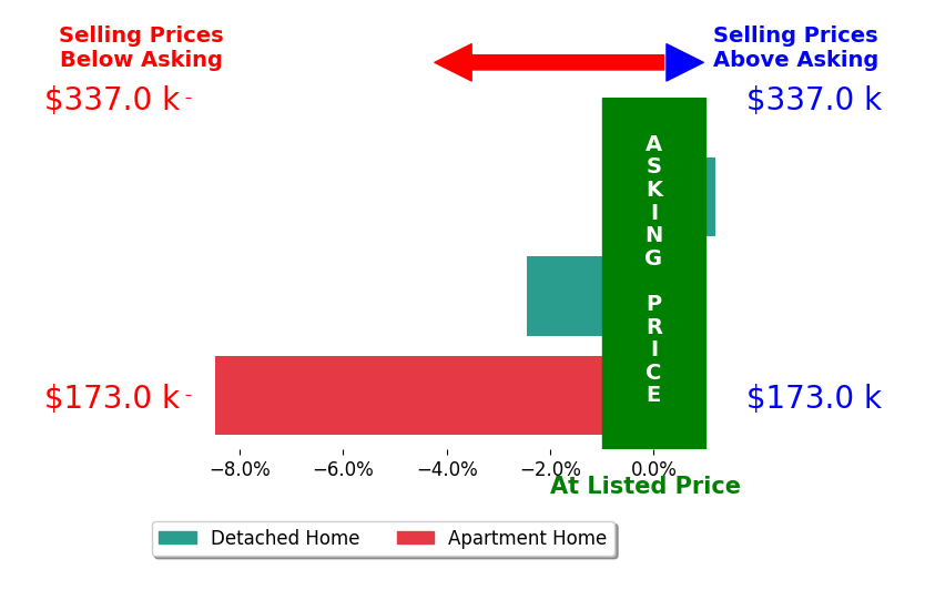 Bar chart comparing asking price vs selling price for Tiffany Larsen