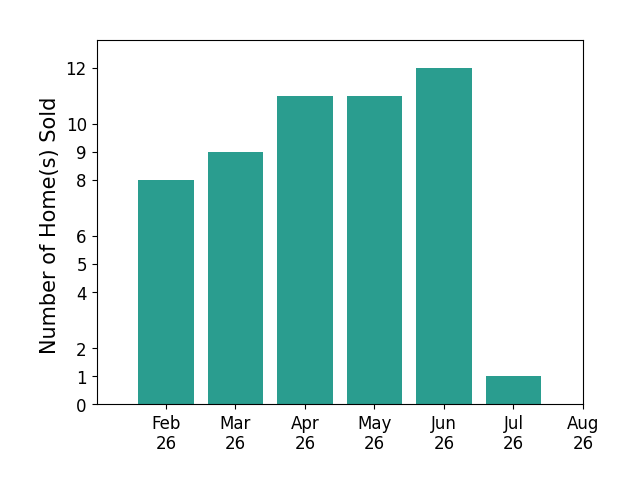 Bar chart of total home sales by Misty Darling over the past 12 months