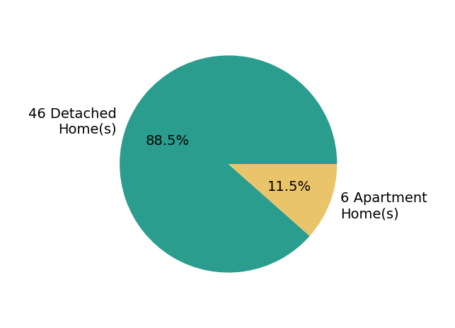 Pie chart showing home sales by property type for Misty Darling