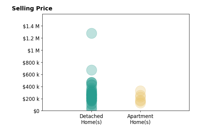 Histogram of home sales price ranges for Misty Darling