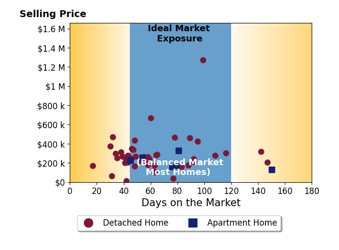 Bar chart of average days on market for Misty Darling's listings