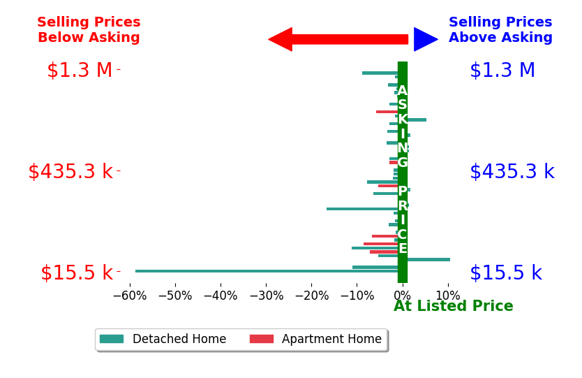 Bar chart comparing asking price vs selling price for Misty Darling