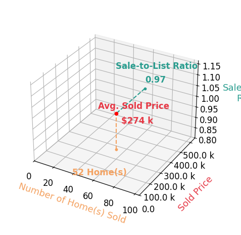 Chart showing sale-to-list price ratio for Misty Darling
