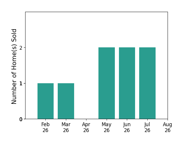 Bar chart of total home sales by Amber Hora over the past 12 months