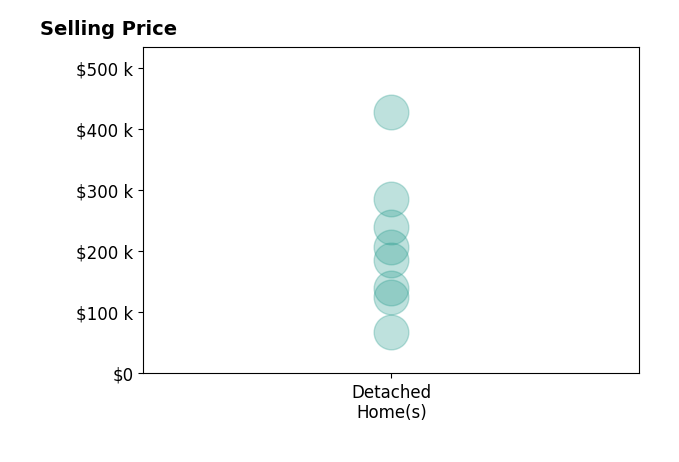 Histogram of home sales price ranges for Amber Hora