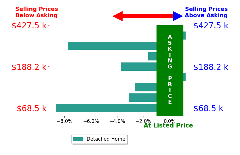 Bar chart comparing asking price vs selling price for Amber Hora