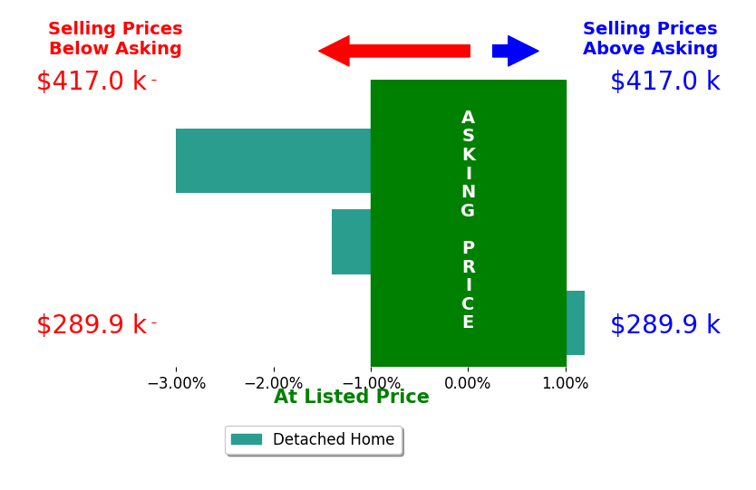 Bar chart comparing asking price vs selling price for Katie Espenhover