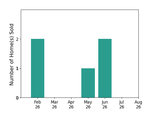 Bar chart of total home sales by Caryn Helgeson over the past 12 months