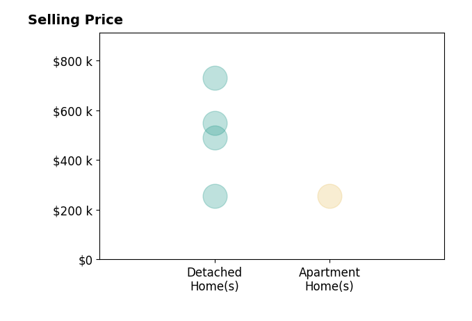 Histogram of home sales price ranges for Caryn Helgeson