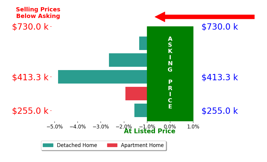 Bar chart comparing asking price vs selling price for Caryn Helgeson