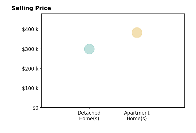 Histogram of home sales price ranges for Heather Schmidt