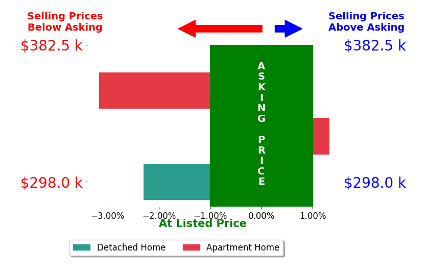 Bar chart comparing asking price vs selling price for Heather Schmidt
