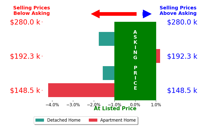 Bar chart comparing asking price vs selling price for Allison Hart