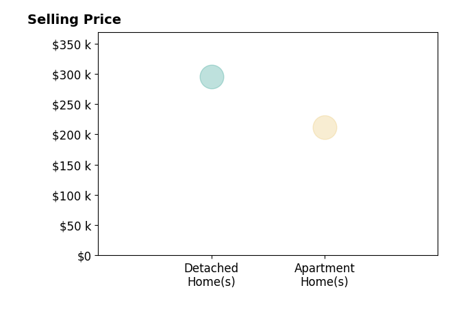 Histogram of home sales price ranges for Mindy Blasberg