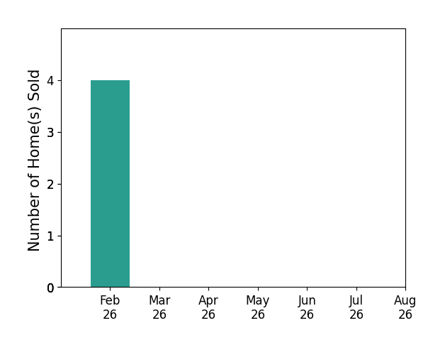 Bar chart of total home sales by Rochelle Burnett over the past 12 months