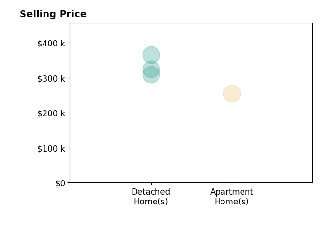 Histogram of home sales price ranges for Rochelle Burnett
