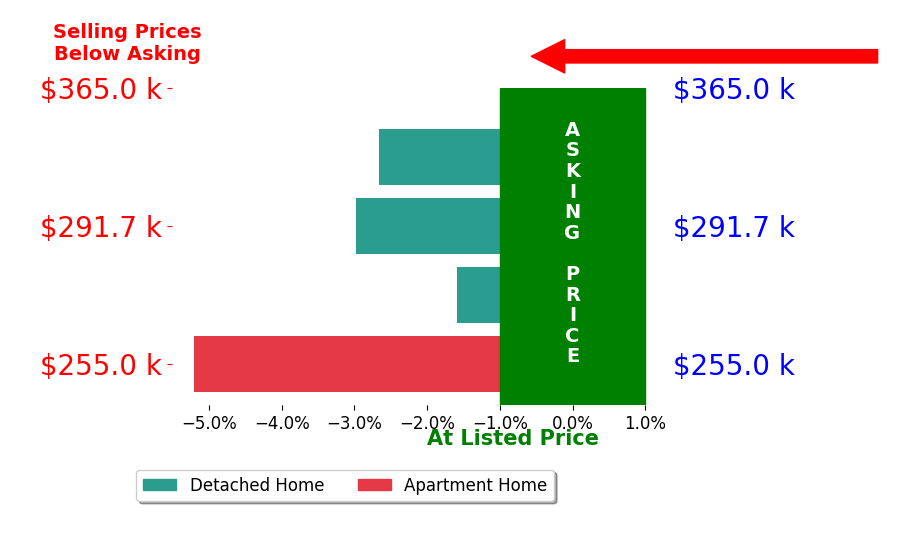 Bar chart comparing asking price vs selling price for Rochelle Burnett