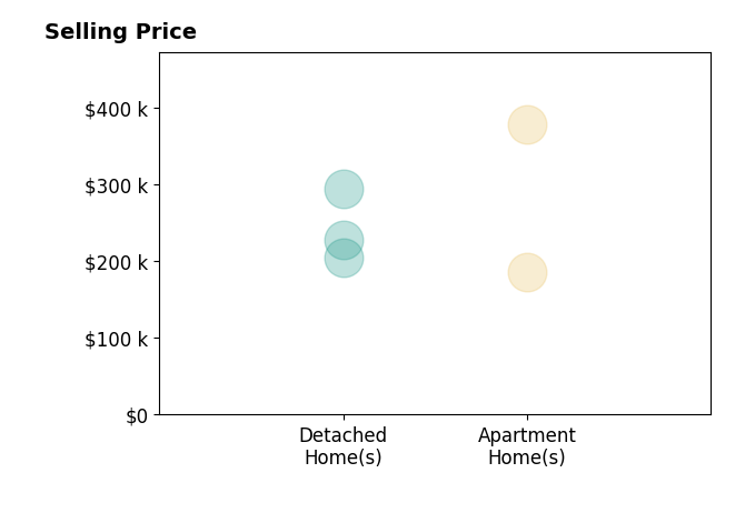 Histogram of home sales price ranges for Lynn Johnson