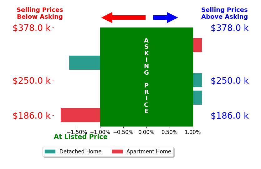 Bar chart comparing asking price vs selling price for Lynn Johnson