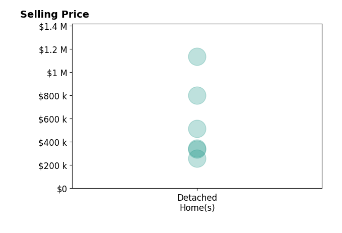 Histogram of home sales price ranges for Lindsey Simmer