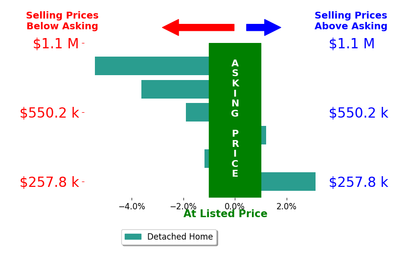 Bar chart comparing asking price vs selling price for Lindsey Simmer