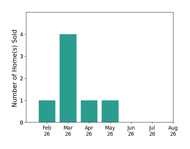 Bar chart of total home sales by Aaron Ackerlund over the past 12 months