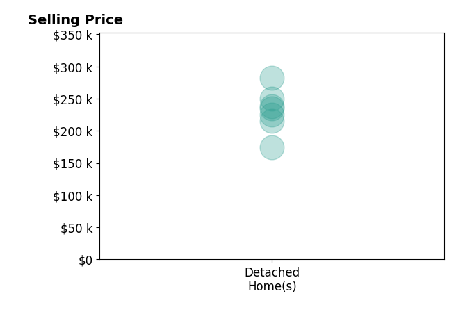 Histogram of home sales price ranges for Aaron Ackerlund