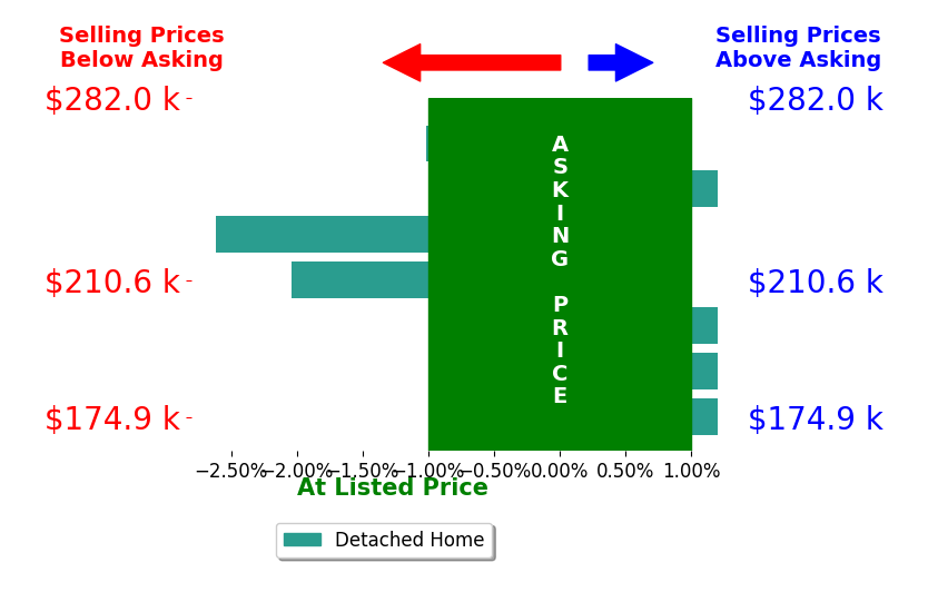 Bar chart comparing asking price vs selling price for Aaron Ackerlund
