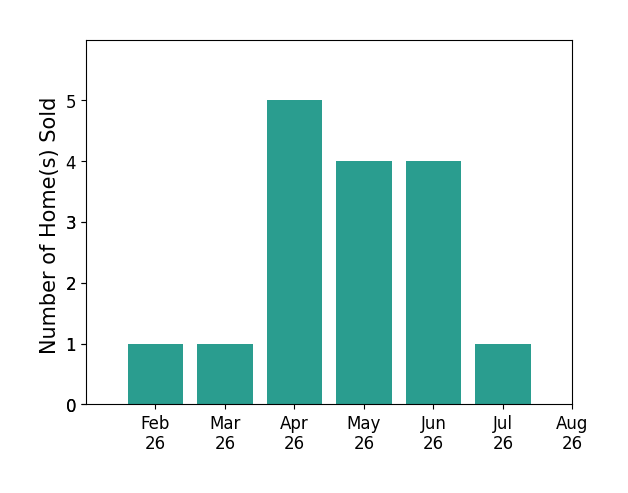 Bar chart of total home sales by Jessica Gilligan over the past 12 months