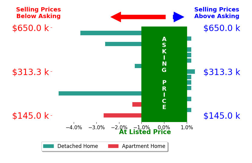 Bar chart comparing asking price vs selling price for Jessica Gilligan