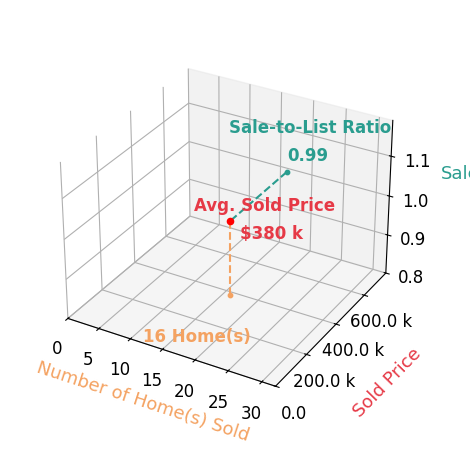 Chart showing sale-to-list price ratio for Jessica Gilligan
