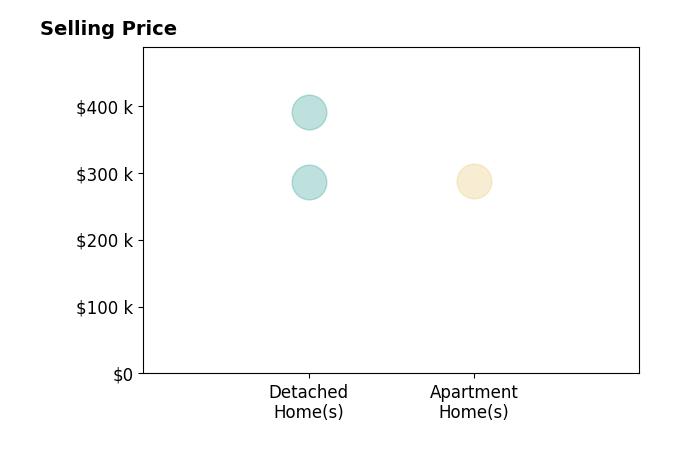 Histogram of home sales price ranges for Emily Broderick
