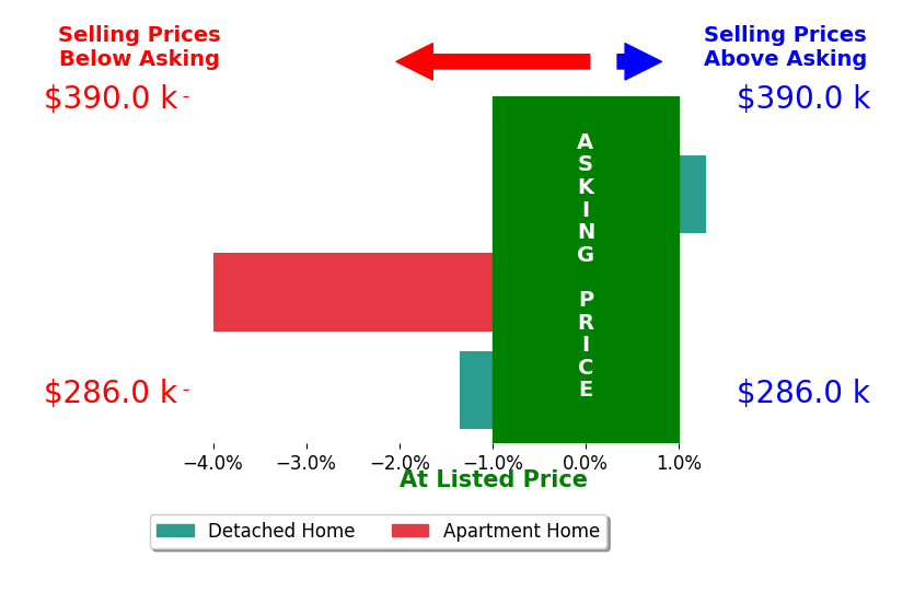 Bar chart comparing asking price vs selling price for Emily Broderick