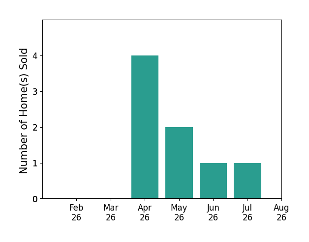 Bar chart of total home sales by David Crawford over the past 12 months