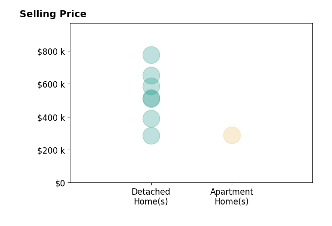 Histogram of home sales price ranges for David Crawford