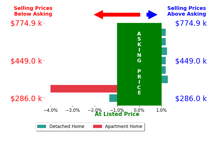 Bar chart comparing asking price vs selling price for David Crawford
