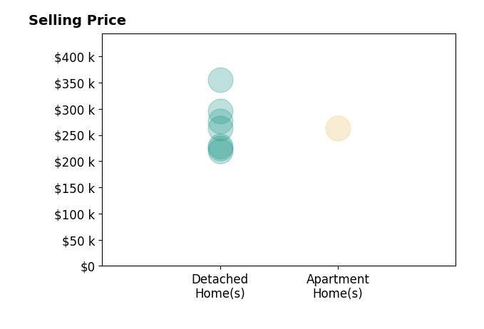 Histogram of home sales price ranges for Mariah Klemp