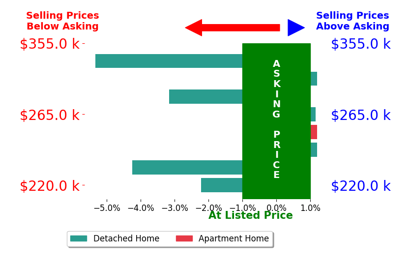 Bar chart comparing asking price vs selling price for Mariah Klemp