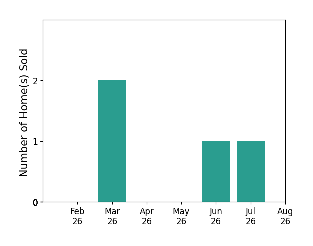 Bar chart of total home sales by Michael Grossman over the past 12 months