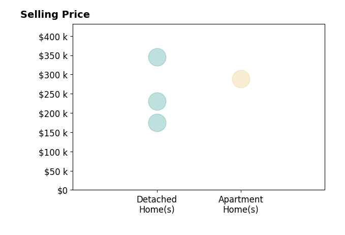 Histogram of home sales price ranges for Michael Grossman
