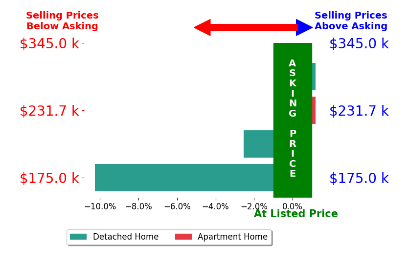 Bar chart comparing asking price vs selling price for Michael Grossman