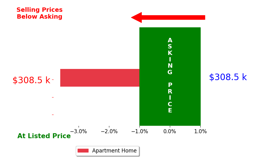Bar chart comparing asking price vs selling price for Bethany Cochran