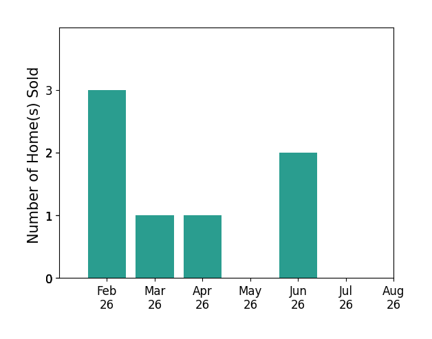 Bar chart of total home sales by Hannah Woods over the past 12 months
