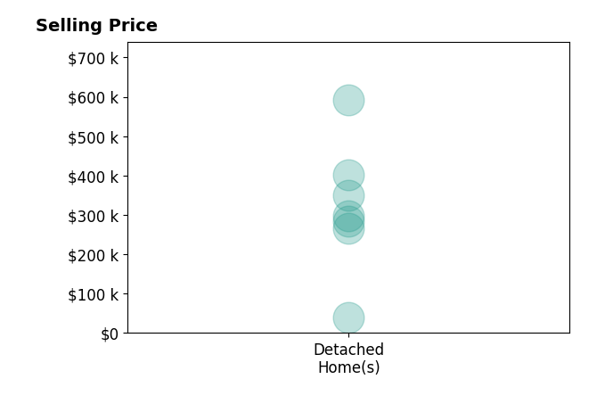 Histogram of home sales price ranges for Hannah Woods