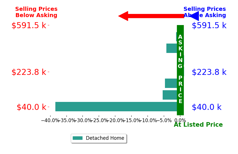 Bar chart comparing asking price vs selling price for Hannah Woods
