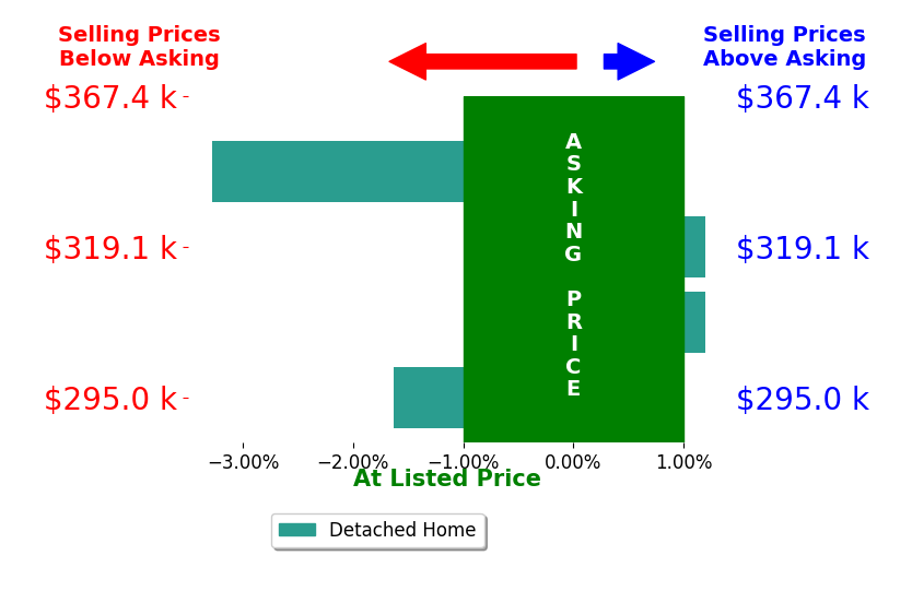 Bar chart comparing asking price vs selling price for Ashley Meier