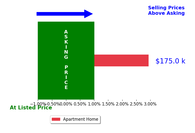 Bar chart comparing asking price vs selling price for Amy Herndon