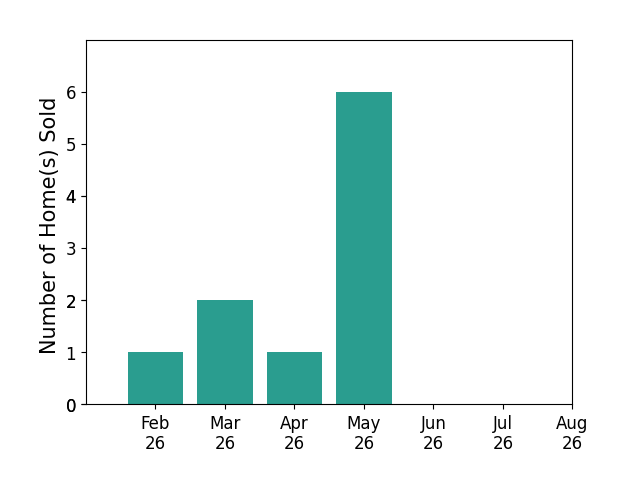 Bar chart of total home sales by Liz Lashier over the past 12 months