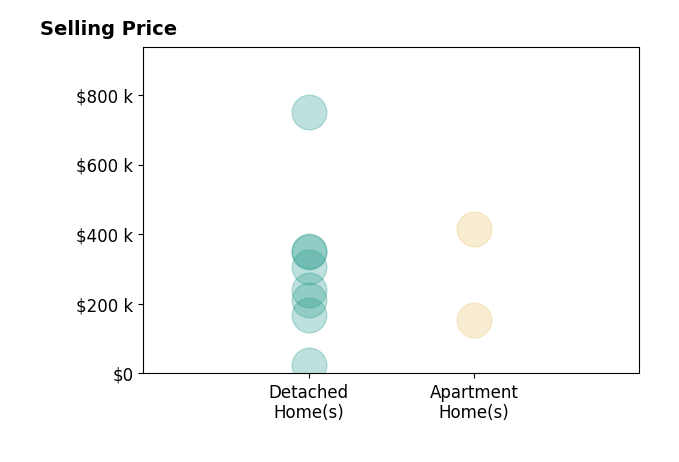Histogram of home sales price ranges for Liz Lashier